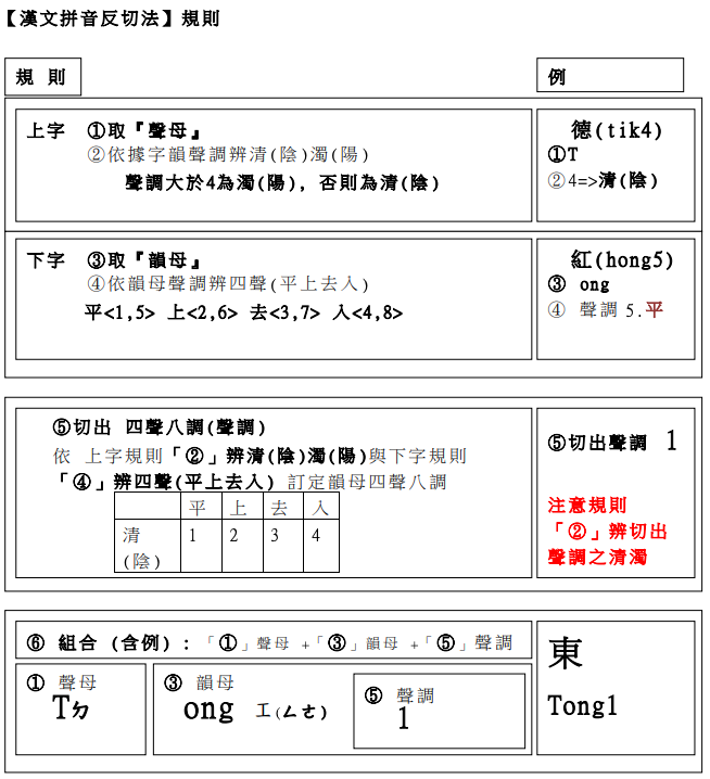 漢文拼音反切法規則